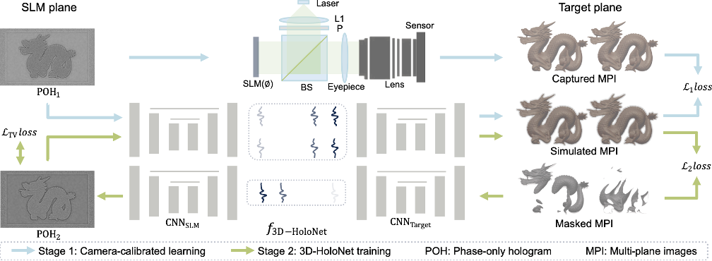 83‐4: Invited Paper: Filter‐Free 3D HoloNet with Hardware‐Aware Calibration