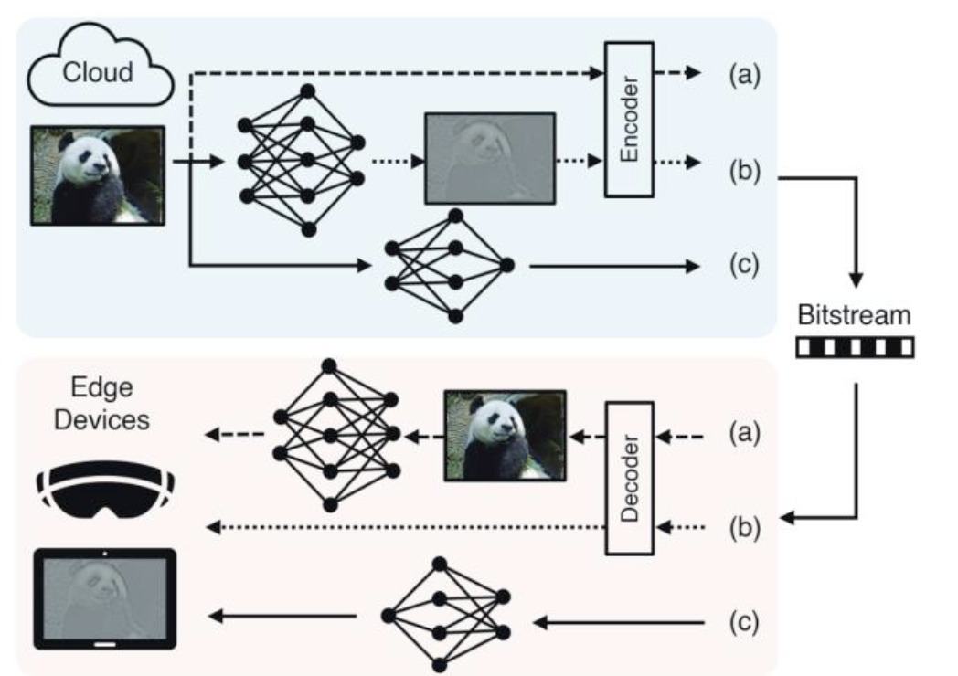 83‐3: Neural Network‐Empowered Hologram Compression for Computational Near‐Eye Displays
