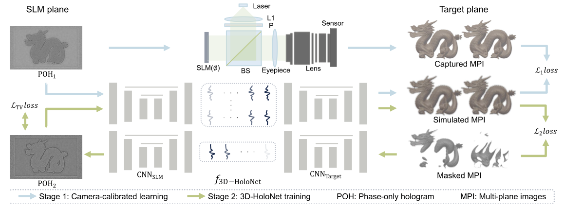 3D-HoloNet: fast, unfiltered, 3D hologram generation with camera-calibrated network learning