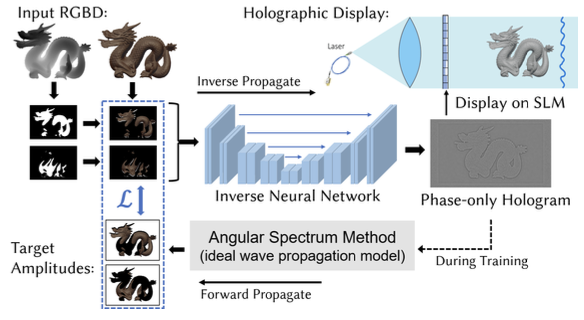 59-4: Towards Real-time 3D Computer-Generated Holography with Inverse Neural Network for Near-eye Displays